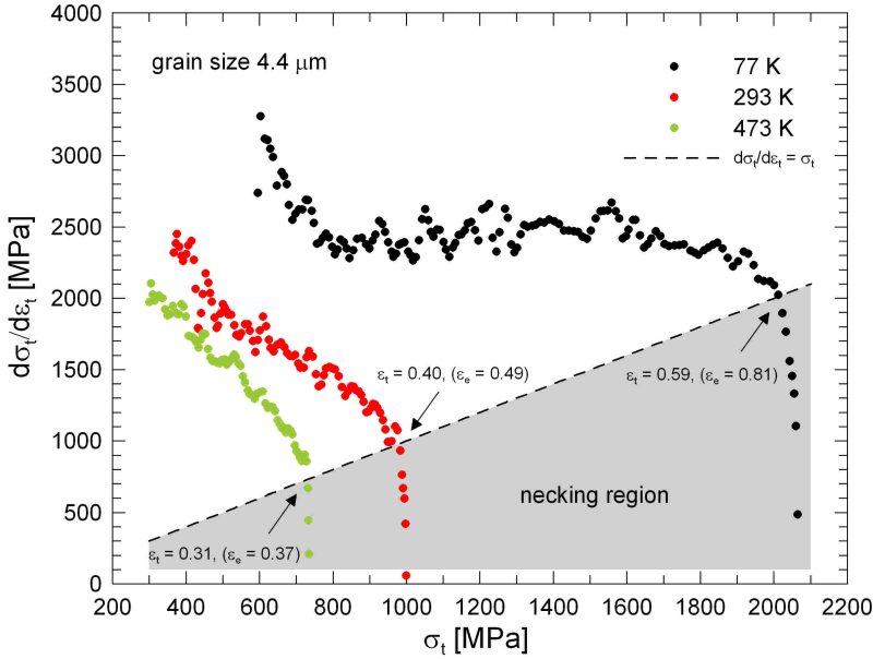 Work hardening rate plotted as a function of the true stress