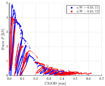 Cyclic load-CMOD curves for relative notch depths a0/W = 0.15.